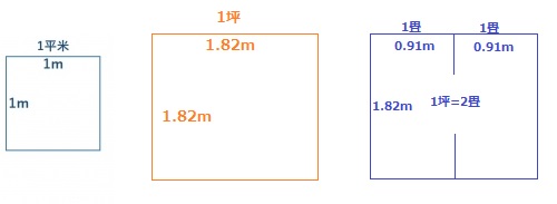 ☆1坪は何平方メートル（m2）で何畳なのか☆ 新築 リフォームは徳島県 阿波市 プロジェクトホームで♪｜  徳島県阿波市の注文住宅ならプロジェクトホーム（敬工務店）